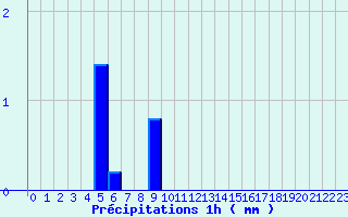 Diagramme des prcipitations pour Fiefs (62)