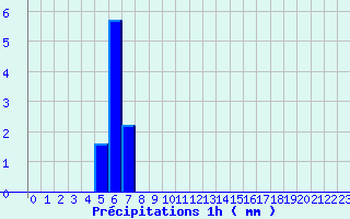 Diagramme des prcipitations pour Gavarnie (65)