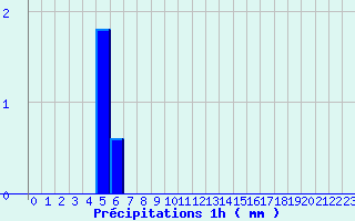 Diagramme des prcipitations pour Nantes-Ville (44)