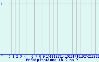 Diagramme des prcipitations pour Mayres (07)