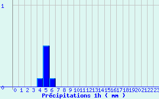 Diagramme des prcipitations pour Le Bouchet-Saint-Nicolas (43)