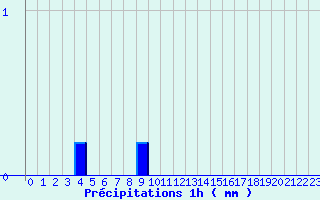 Diagramme des prcipitations pour Valognes (50)