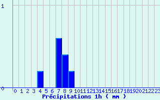 Diagramme des prcipitations pour Peux-Et-Couffouleux (12)