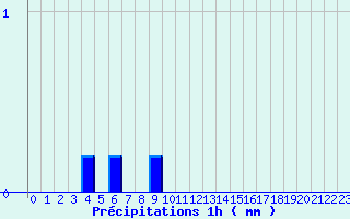 Diagramme des prcipitations pour Lagrasse (11)