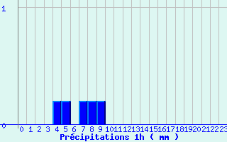 Diagramme des prcipitations pour Savign-sur-Lathan (37)