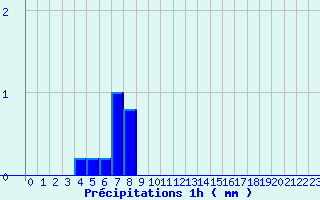 Diagramme des prcipitations pour Saint Aupre (38)