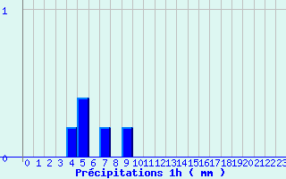 Diagramme des prcipitations pour Neuvy-le-Roi (37)