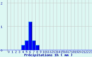 Diagramme des prcipitations pour Illiers-Combray (28)