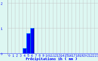 Diagramme des prcipitations pour La Mothe-Achard (85)