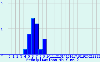 Diagramme des prcipitations pour Saint-Fraimbault (61)