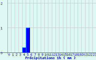 Diagramme des prcipitations pour Savigneux (42)