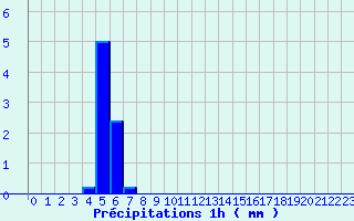 Diagramme des prcipitations pour Cogolin (83)