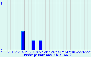 Diagramme des prcipitations pour Camaret (29)