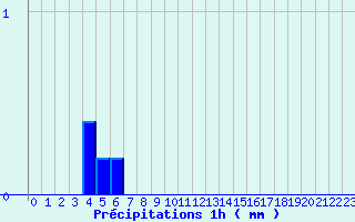 Diagramme des prcipitations pour Chapelle-en-Vercors (26)