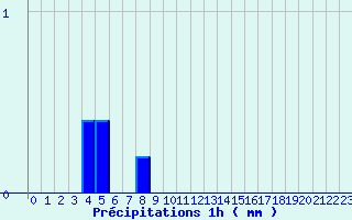 Diagramme des prcipitations pour Aups (83)