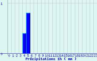 Diagramme des prcipitations pour Chablis (89)