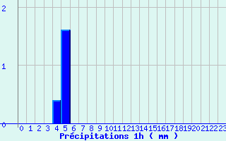 Diagramme des prcipitations pour Lamotte-Beuvron (41)