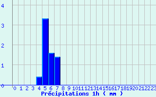 Diagramme des prcipitations pour Oisemont (80)