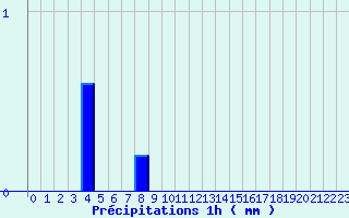 Diagramme des prcipitations pour Ondes (31)