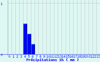 Diagramme des prcipitations pour Nielles-ls-Blquin (62)