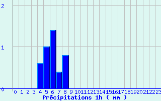 Diagramme des prcipitations pour Saint-Hilaire-du-Harcout (50)