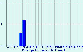 Diagramme des prcipitations pour Oisemont (80)