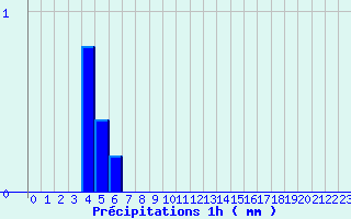 Diagramme des prcipitations pour Lannepax (32)