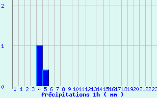 Diagramme des prcipitations pour Montfort-sur-Argens (83)