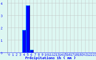 Diagramme des prcipitations pour Vivario (2B)