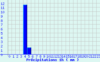 Diagramme des prcipitations pour Bourdeaux (26)