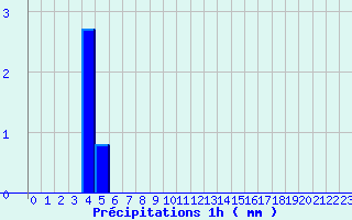 Diagramme des prcipitations pour Allegre (43)