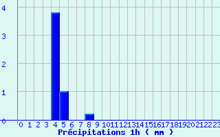 Diagramme des prcipitations pour Sommesous (51)