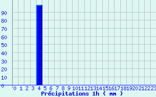 Diagramme des prcipitations pour Castanet-le-Haut (34)