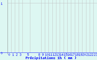 Diagramme des prcipitations pour Belfort (90)