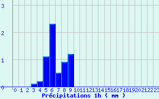 Diagramme des prcipitations pour Le Claux (15)