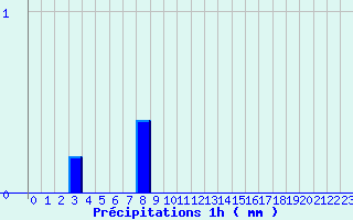 Diagramme des prcipitations pour Ognville (54)