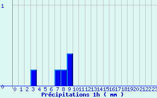 Diagramme des prcipitations pour Joncherey (90)