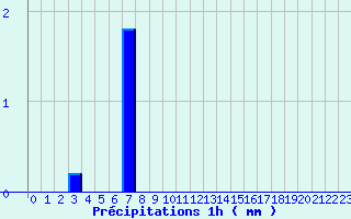 Diagramme des prcipitations pour Colombies (12)