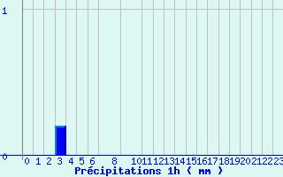 Diagramme des prcipitations pour Valognes (50)