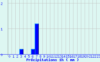 Diagramme des prcipitations pour Aubusson (23)