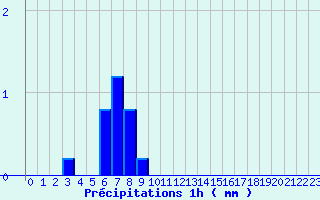 Diagramme des prcipitations pour Mautis (50)