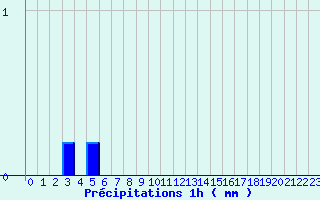 Diagramme des prcipitations pour Tourouvre (61)