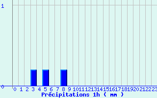 Diagramme des prcipitations pour Valognes (50)