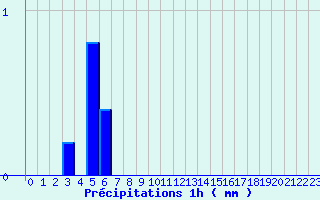 Diagramme des prcipitations pour Lassy (14)