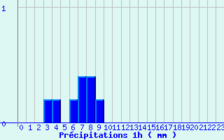 Diagramme des prcipitations pour Grand