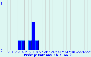 Diagramme des prcipitations pour Saint-Maixent-l