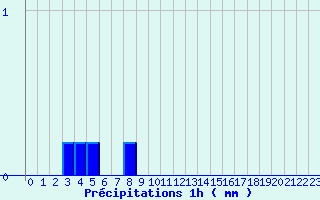 Diagramme des prcipitations pour Camaret (29)