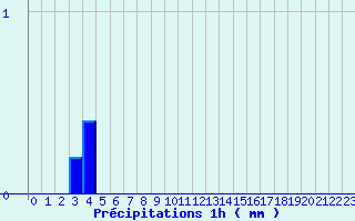 Diagramme des prcipitations pour Triaucourt (55)