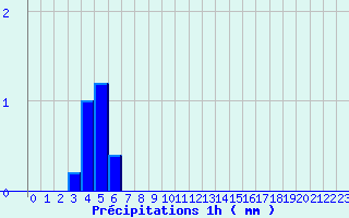 Diagramme des prcipitations pour Castanet-le-Haut (34)