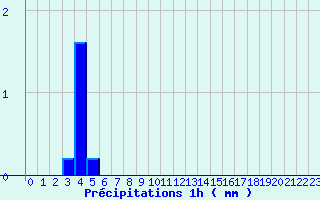 Diagramme des prcipitations pour Cauterets (65)